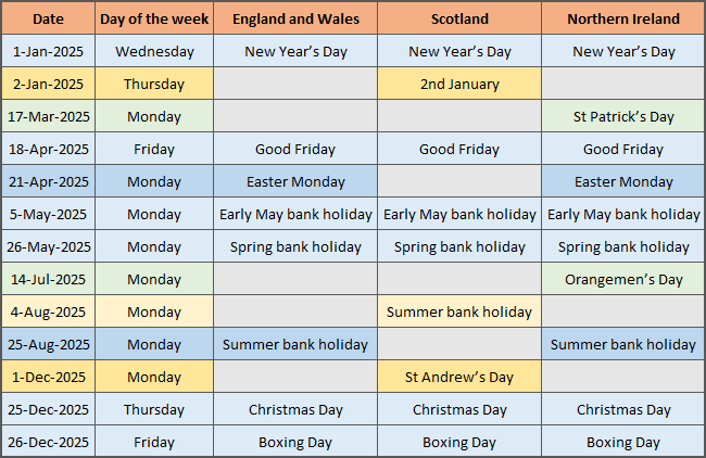 Image of a calendar showing bank holidays in England and Wales, Scotland and Northern Ireland. The calendar includes the following bank holidays: New Year's Day, Good Friday, Easter Monday, Early May bank holiday, Spring bank holiday, Summer bank holiday, St Patrick's Day (Northern Ireland only), Orangemen's Day (Northern Ireland only), and St Andrew's Day (Scotland only).