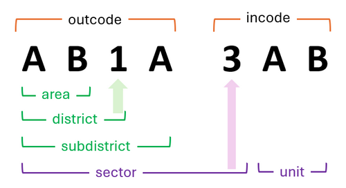 UK Postcode Structure Explained