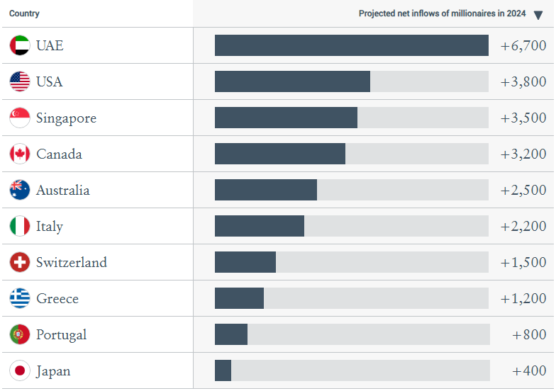 projected net inflows of millionaires in 2024