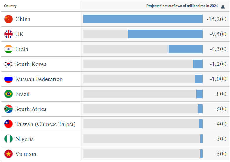 projected net outflows of millionaires in 2024