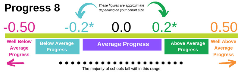 Progress 8 Bandings